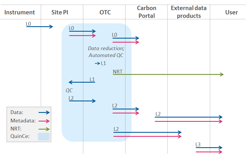 Chart showing data lifecycle within OTC. Details of the chart are described in following text.